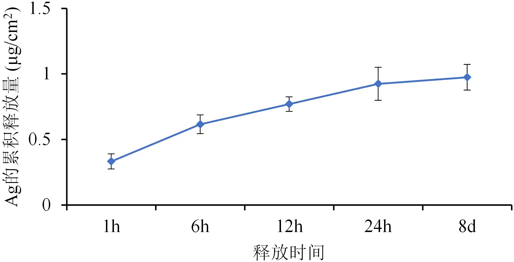 应用纳米材料的医疗器械安全性和有效性评价 图9
