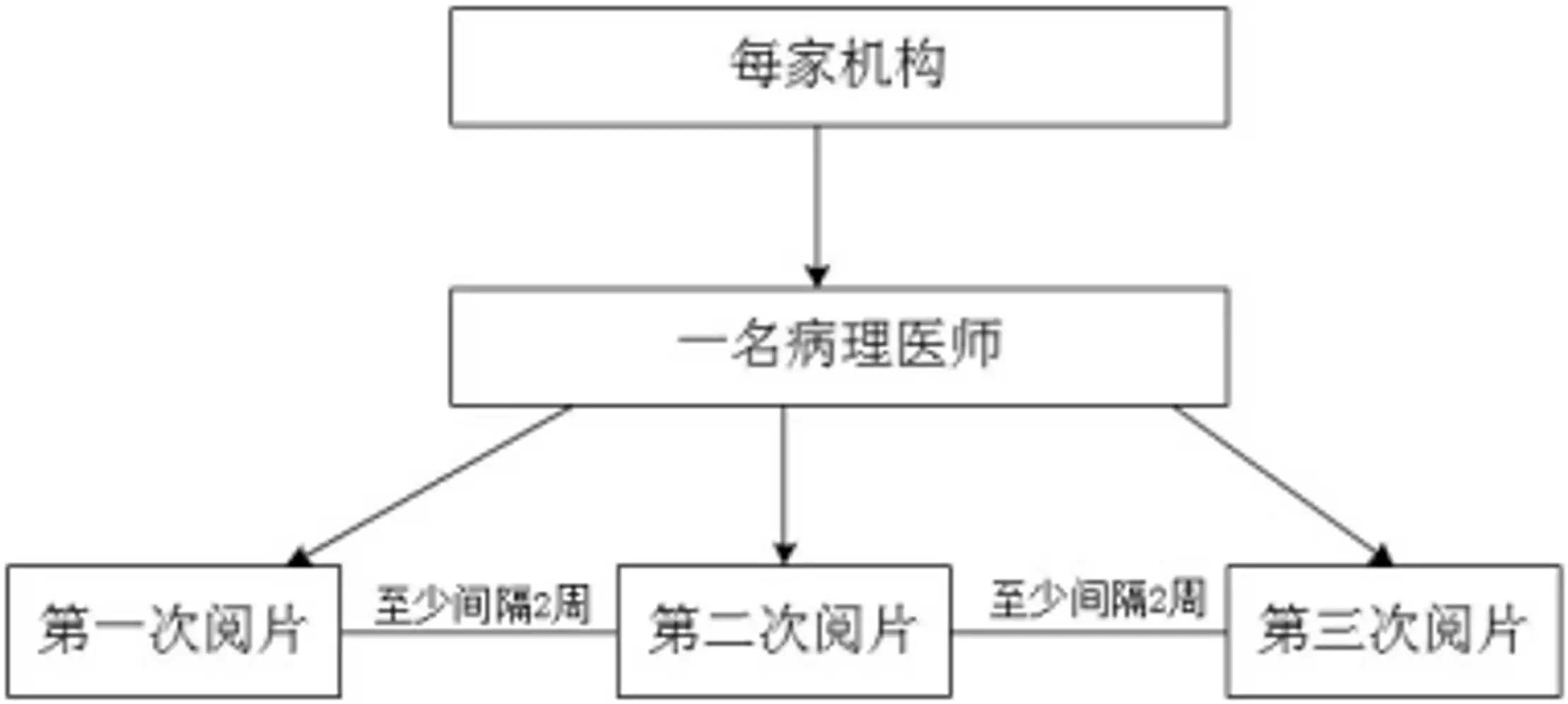 PD-L1检测试剂临床试验—结果重现性研究 机构内同一病理医师阅片一致性试验设计示意图