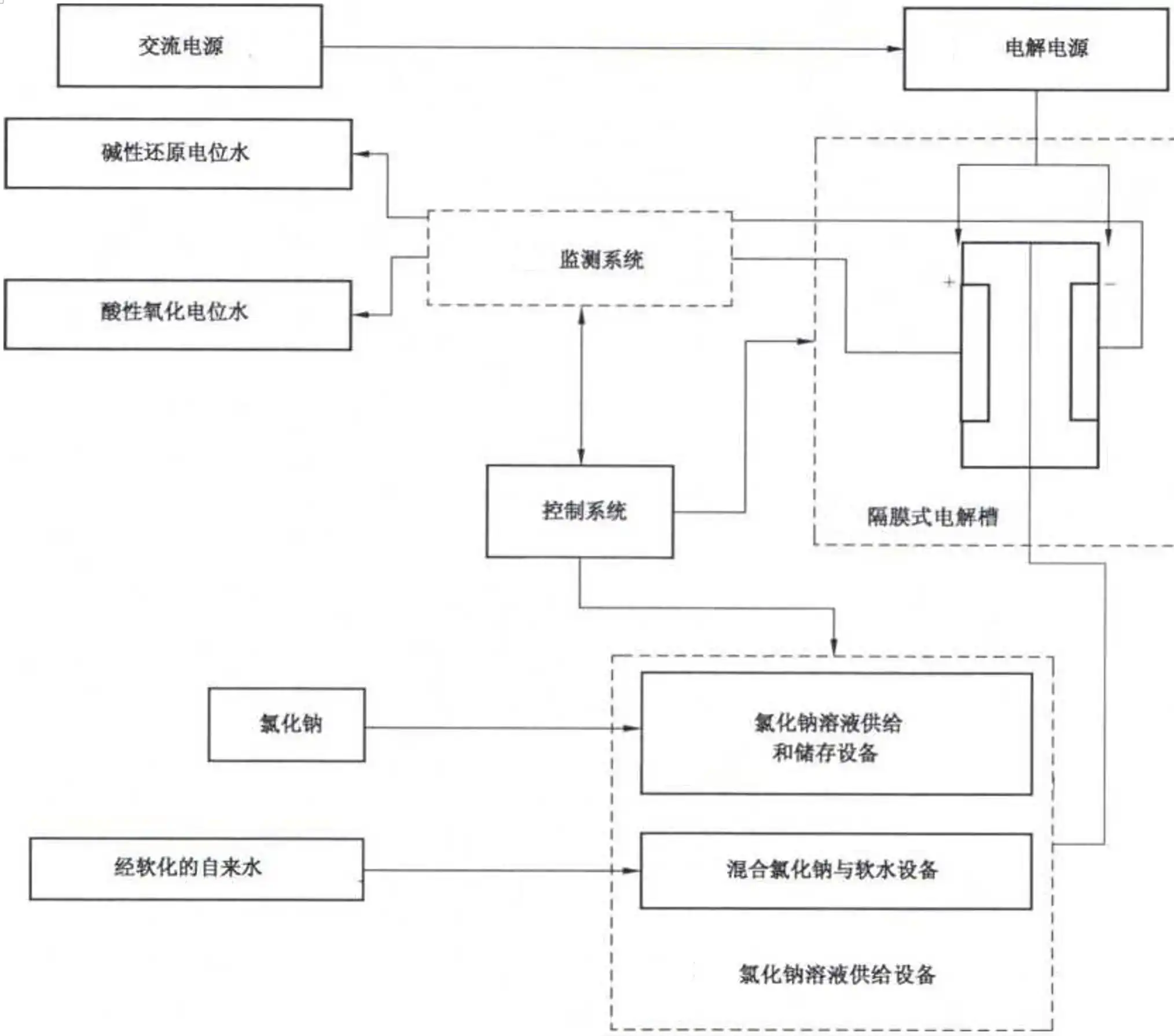 酸性氧化电位水生成器注册审查产品结构示意图