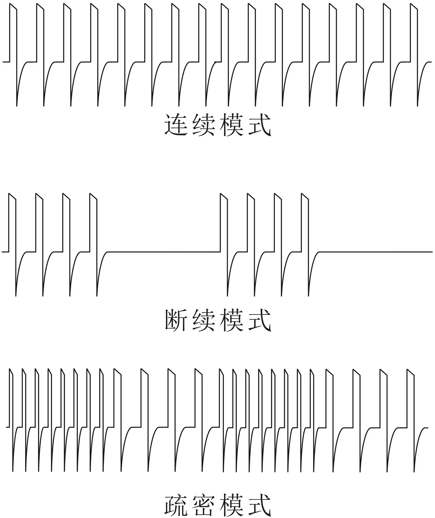 电针治疗仪注册审查 - 图3 常用的脉冲组合模式