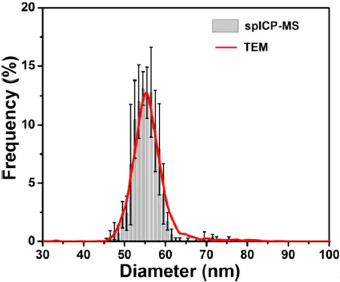 应用纳米材料的医疗器械安全性和有效性评价 图10