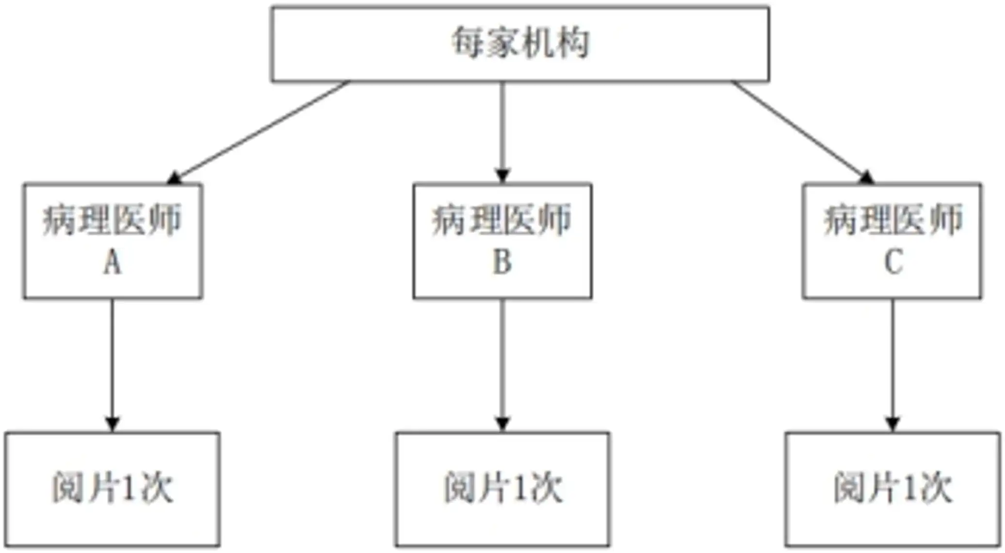 PD-L1检测试剂临床试验—结果重现性研究 机构内不同病理医师阅片一致性试验设计示意图