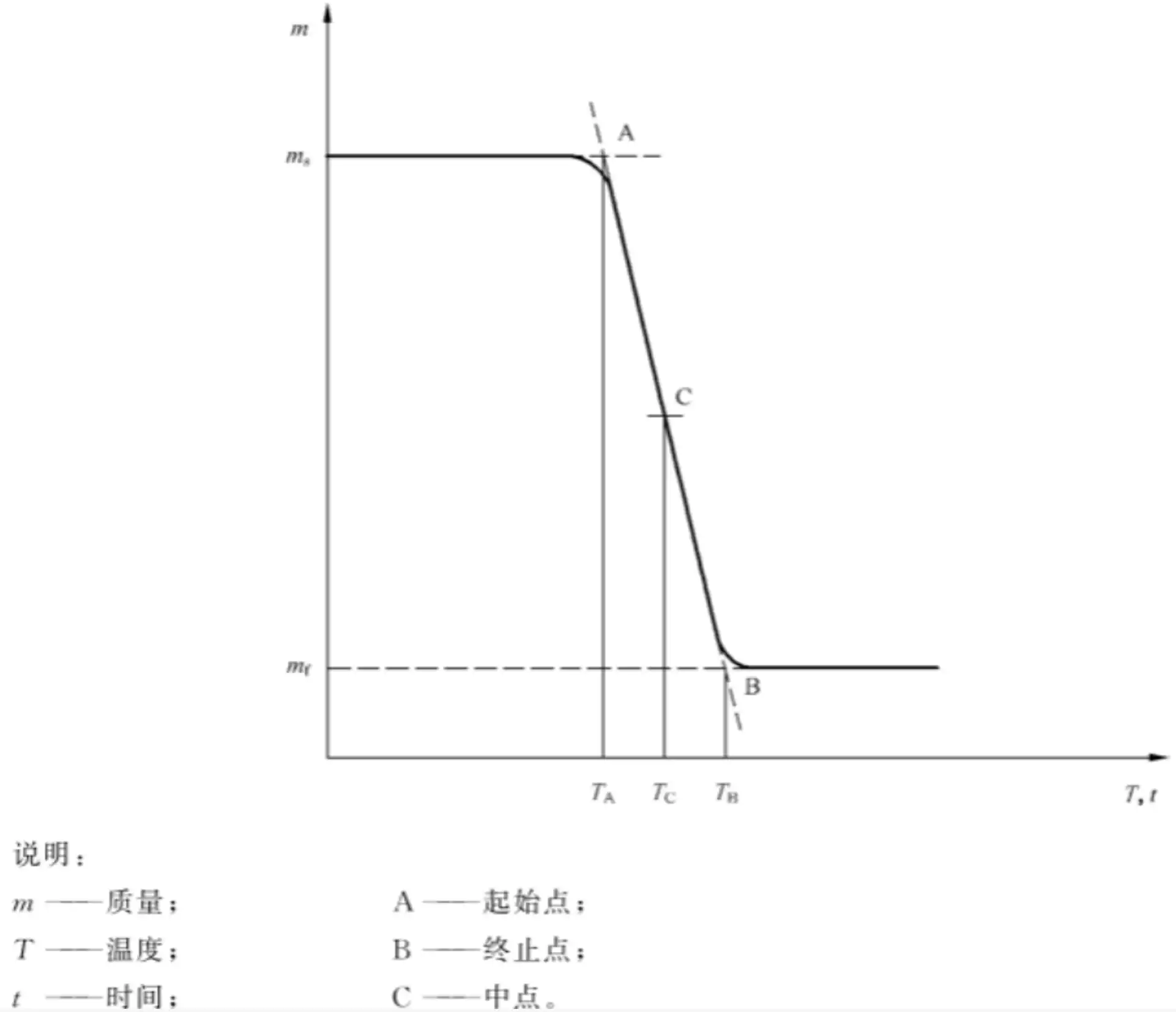 图1 质量单阶损失的TG曲线示例 口腔保持器注册审查