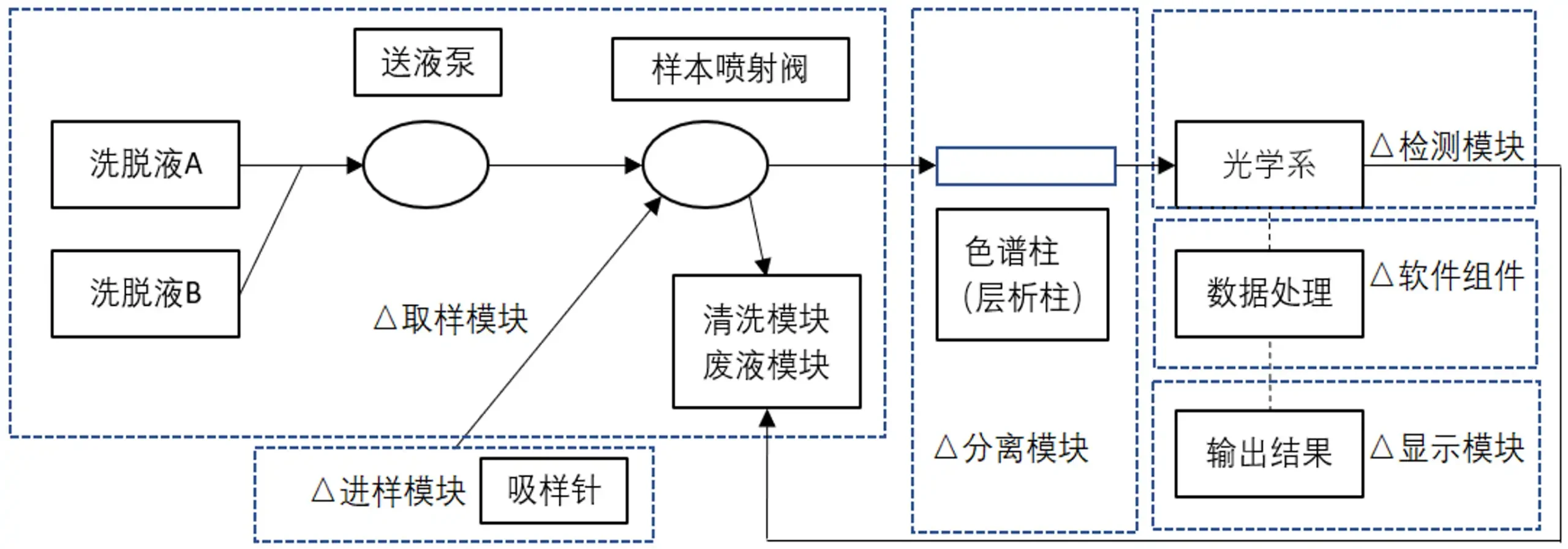 糖化血红蛋白分析仪注册审查结构组成示意图