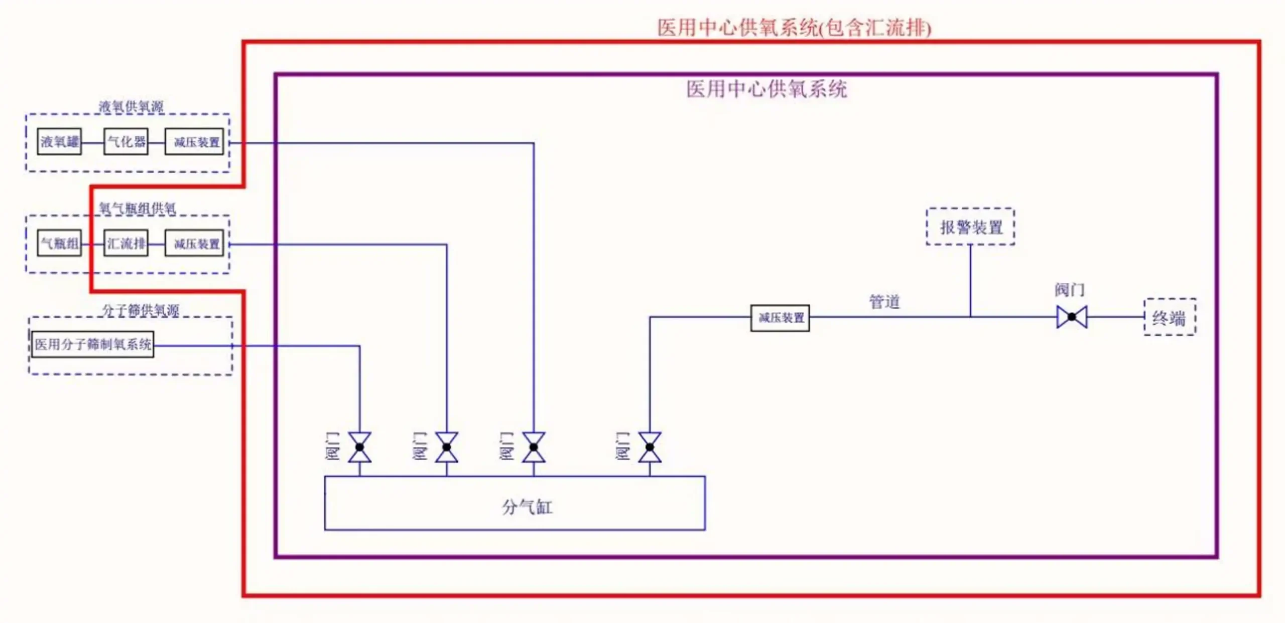 产品结构示意框图 医用中心供氧系统注册审查