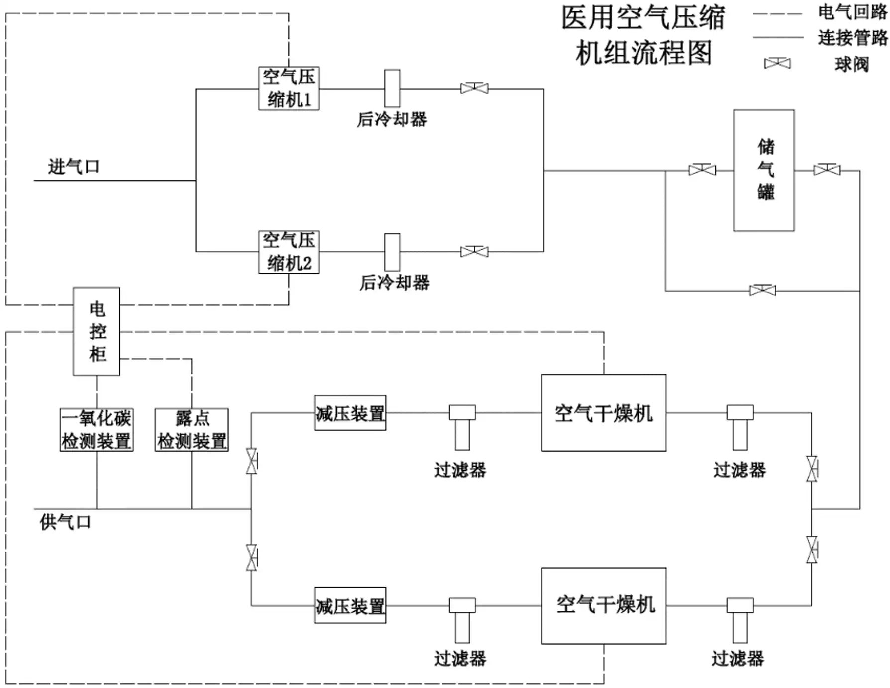 医用空气压缩机组注册审查指导原则制备流程图