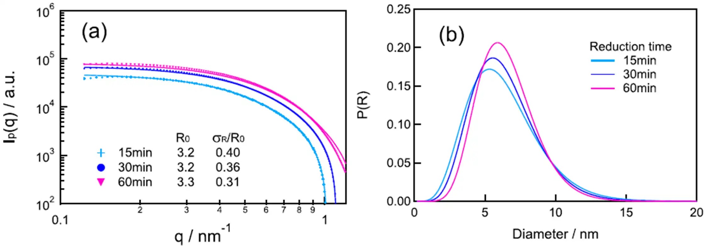 应用纳米材料的医疗器械安全性和有效性评价 图6