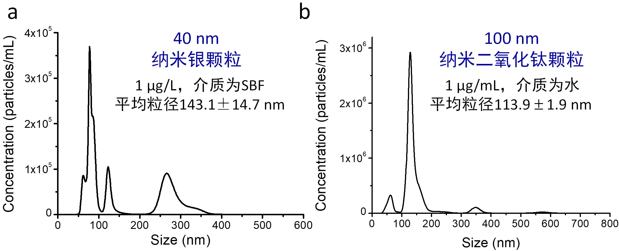 应用纳米材料的医疗器械安全性和有效性评价 图8
