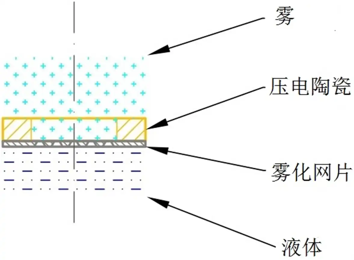 网式雾化器注册审查指导原则 - 图4