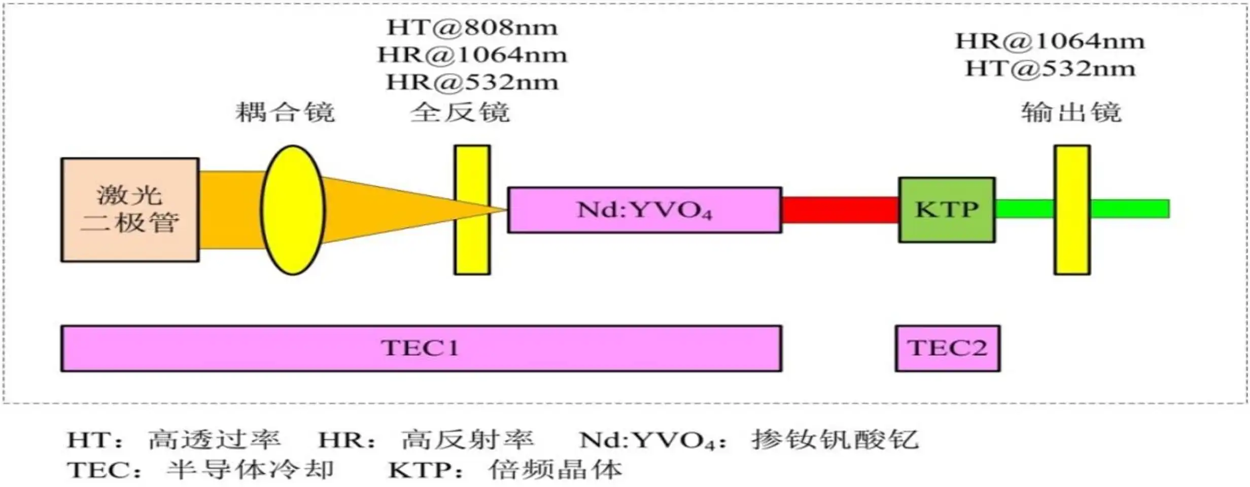 眼科激光光凝机注册审查光路传输示意图