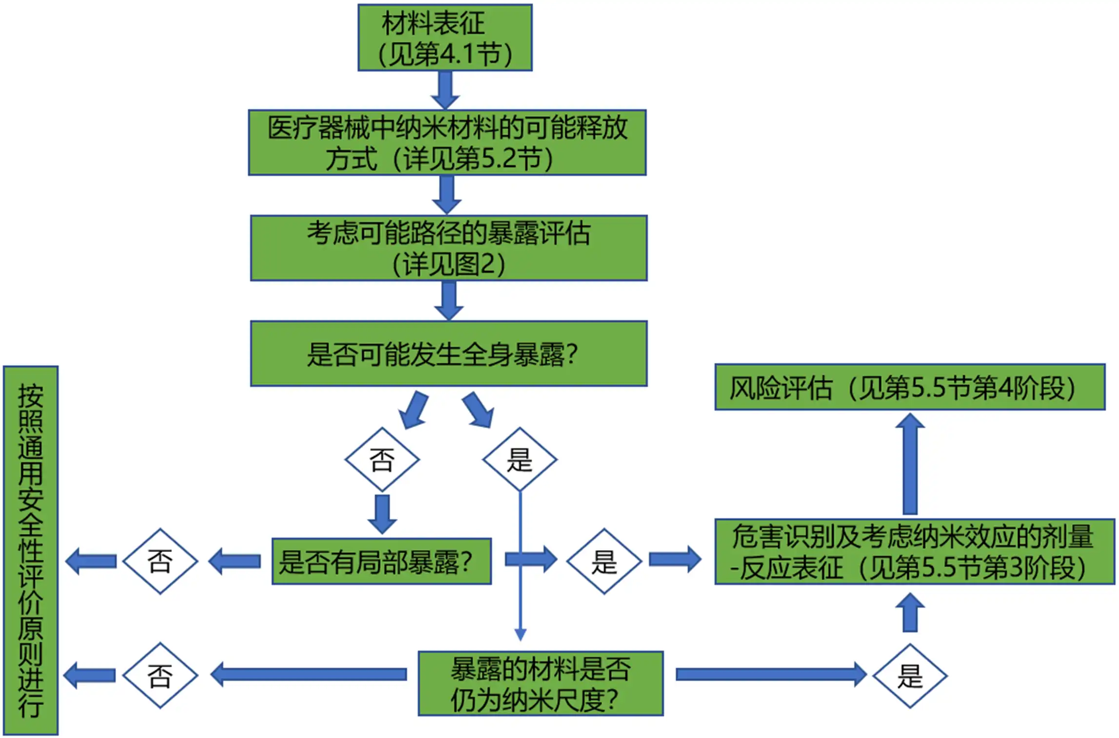 作为应用纳米材料医疗器械风险评估组成部分的安全性评价流程图