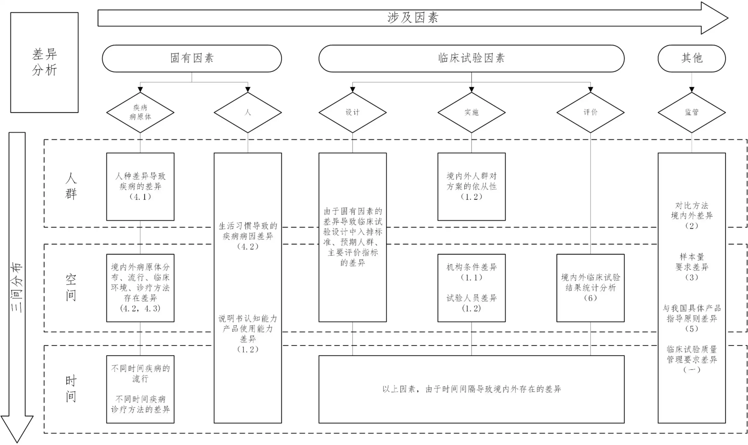 体外诊断试剂境外临床试验数据的差异分析导图