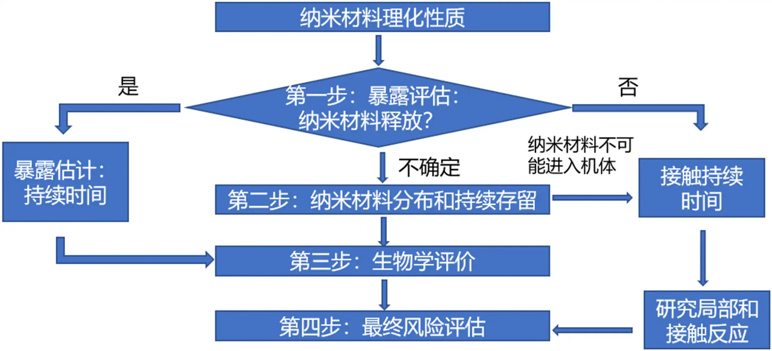 应用纳米材料的医疗器械安全性和有效性评价指导原则风险评估模型图