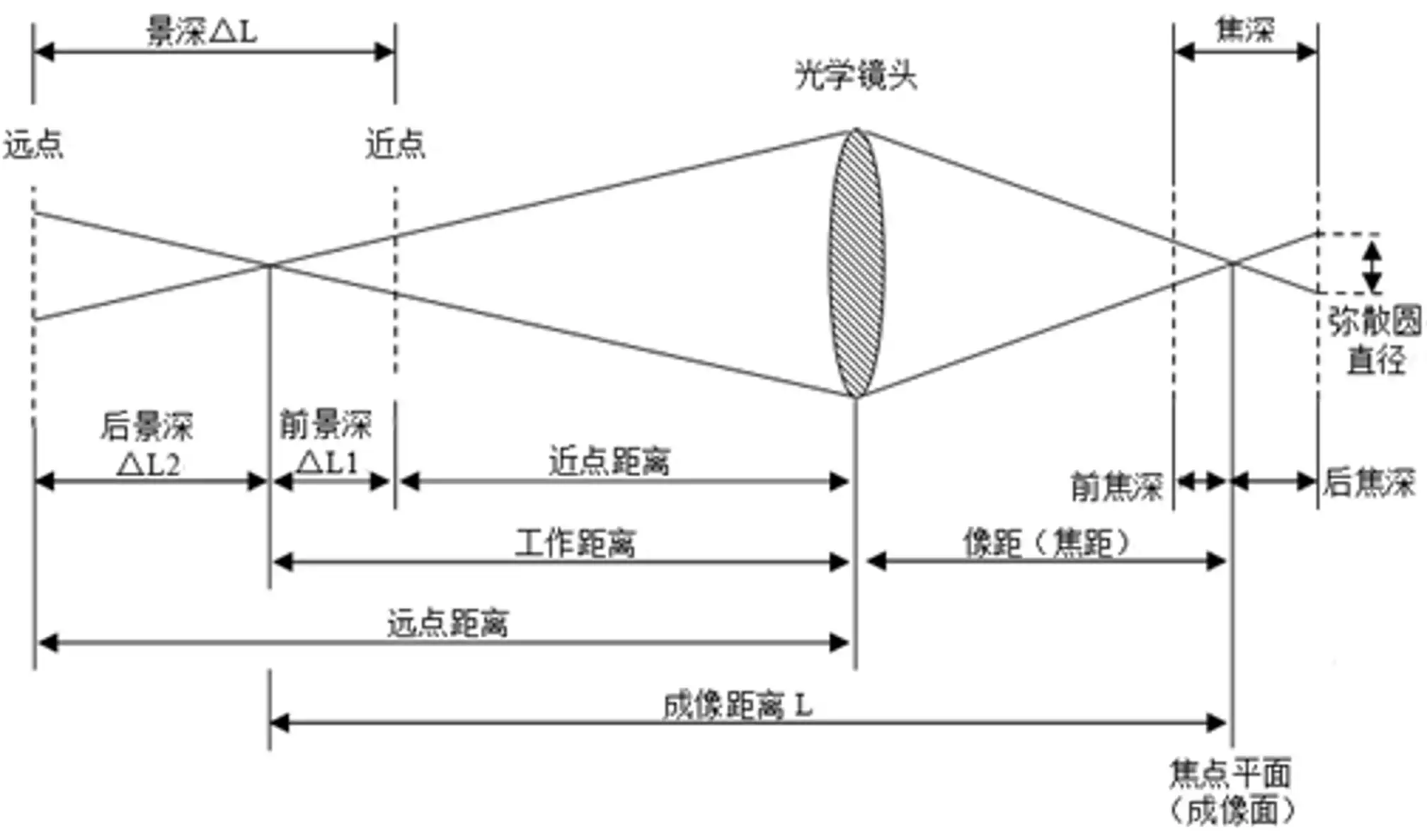 电子阴道显微镜注册审查图示:光学镜头与成像示意图