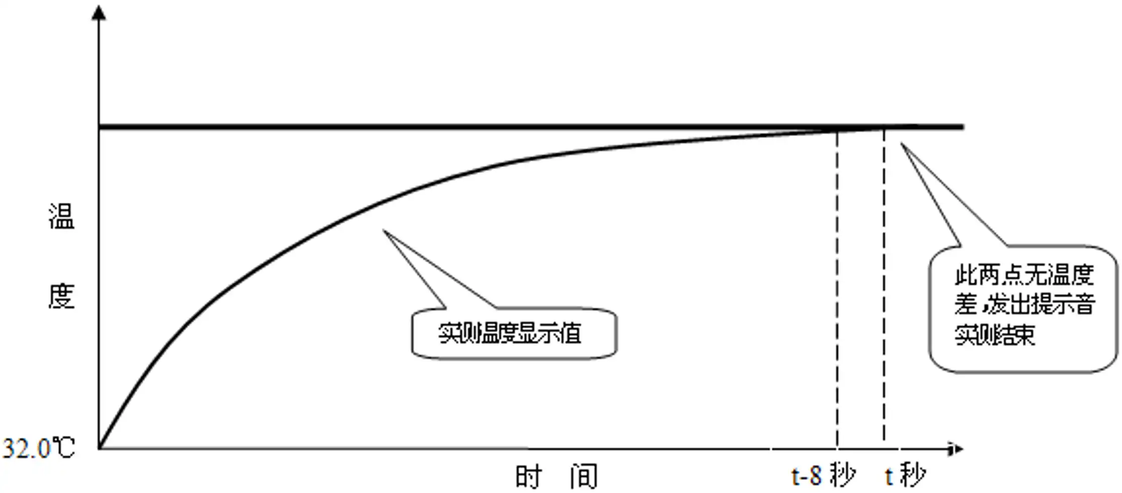 医用电子体温计注册审查中的实测模式温度上升示意图