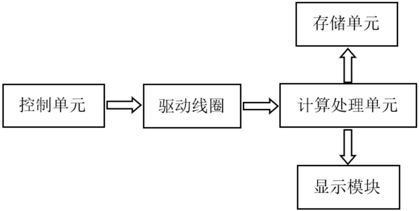 眼压计注册技术审查中的回弹式眼压计产品结构框图