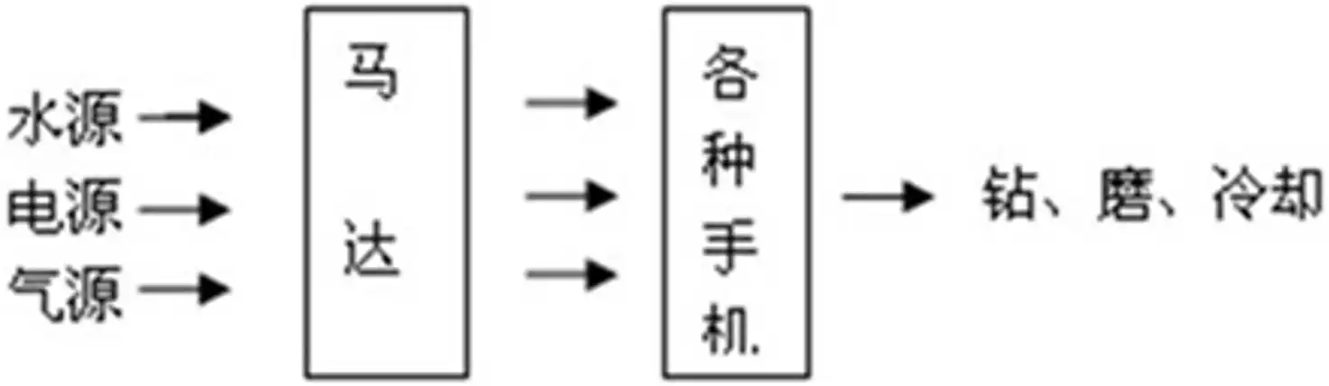 牙科手机注册审查涉及的牙科直手机和弯手机工作原理示意图