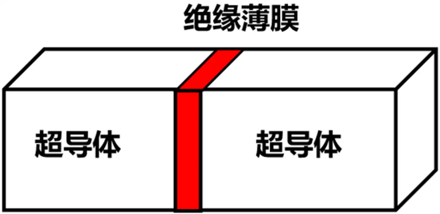 心磁信号采集设备注册审查中的约瑟夫森结结构示意图