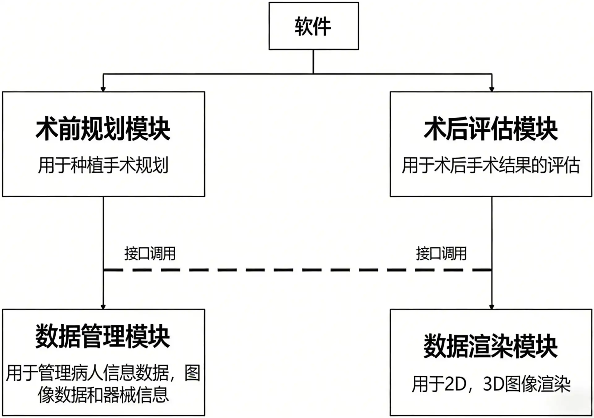 牙科种植计划软件注册审查中的体系结构示意图