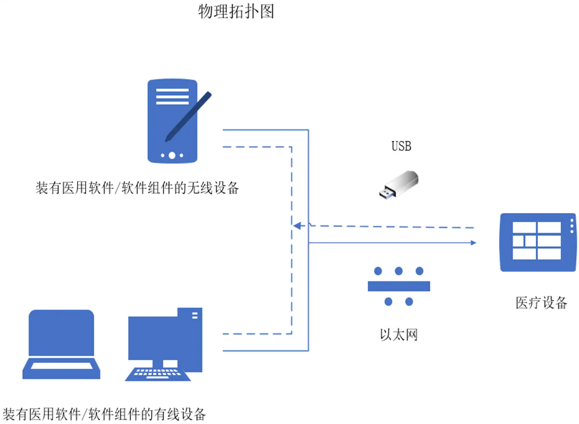牙科种植计划软件注册审查中的物理拓扑图示例