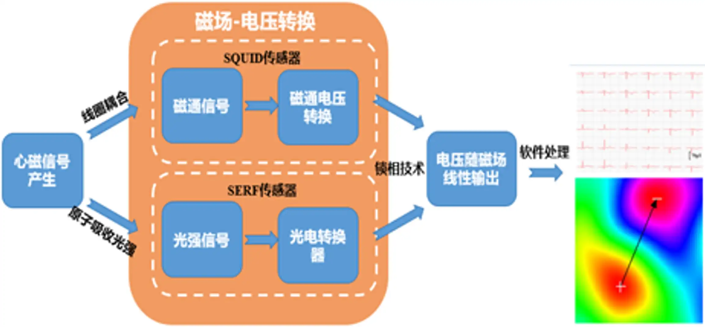 心磁信号采集设备注册审查中的心磁信号采集及处理原理图