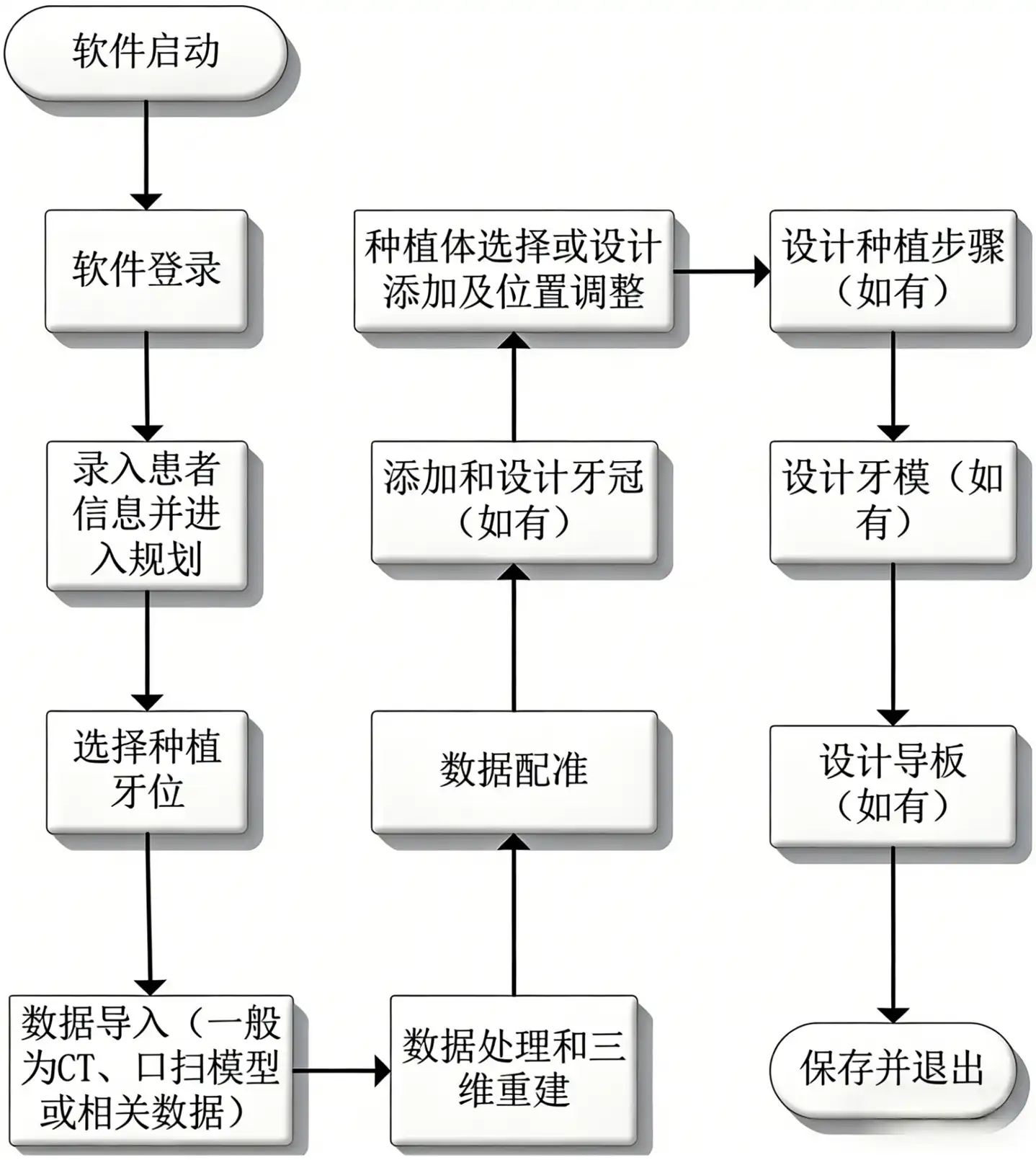 牙科种植计划软件注册审查中的软件通用功能流程图