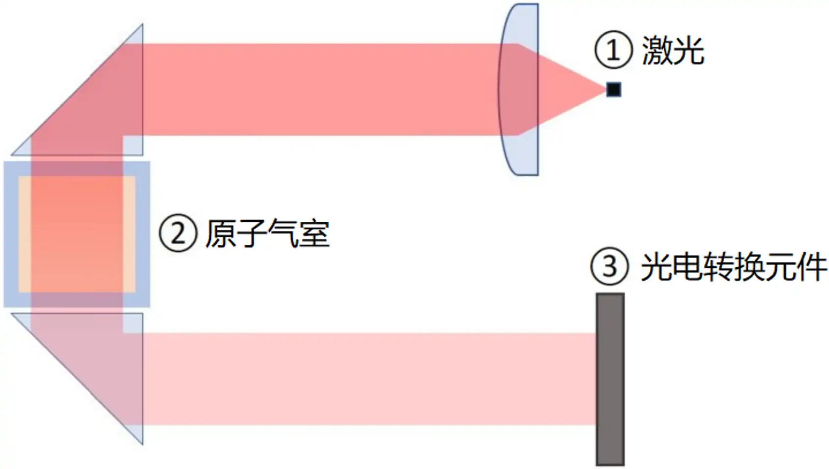 心磁信号采集设备注册审查中的单光束SERF原子磁强计装置图