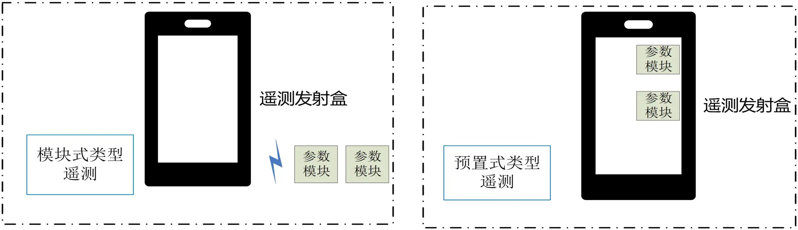 遥测监护系统注册审查中的模块式和预置式结构示意图