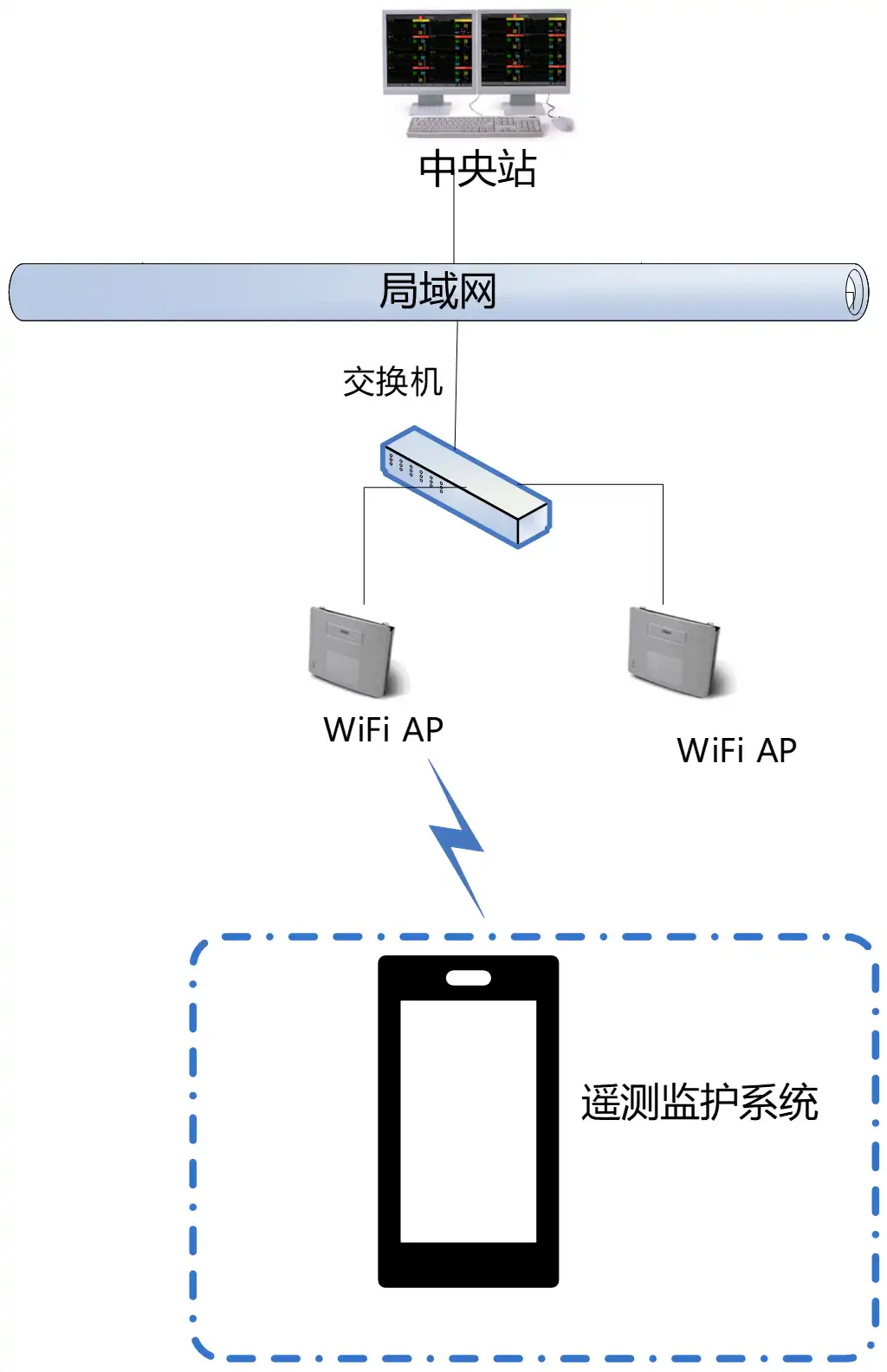 遥测监护系统注册审查中不自带无线网络的物理拓扑示意图